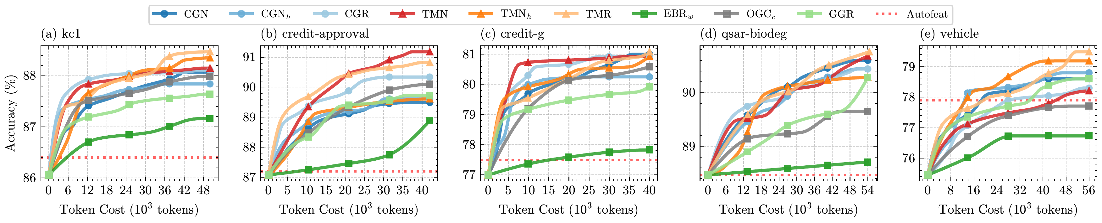 Accuracy vs token cost