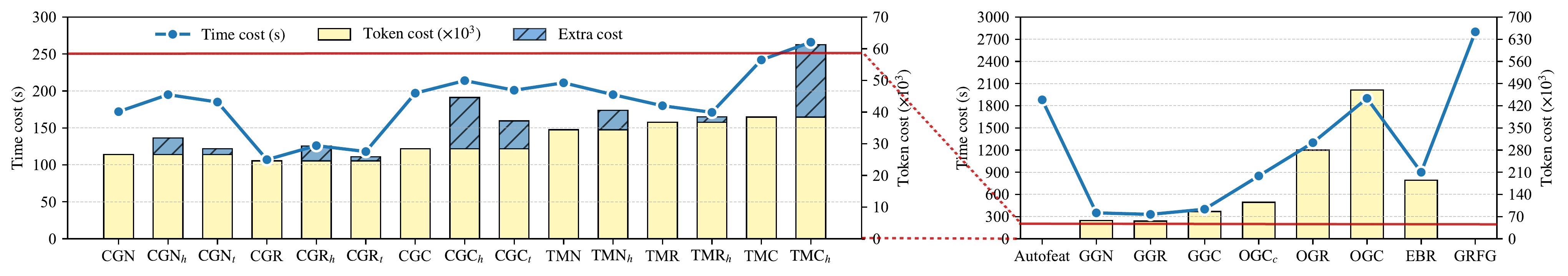 Time and token cost comparison