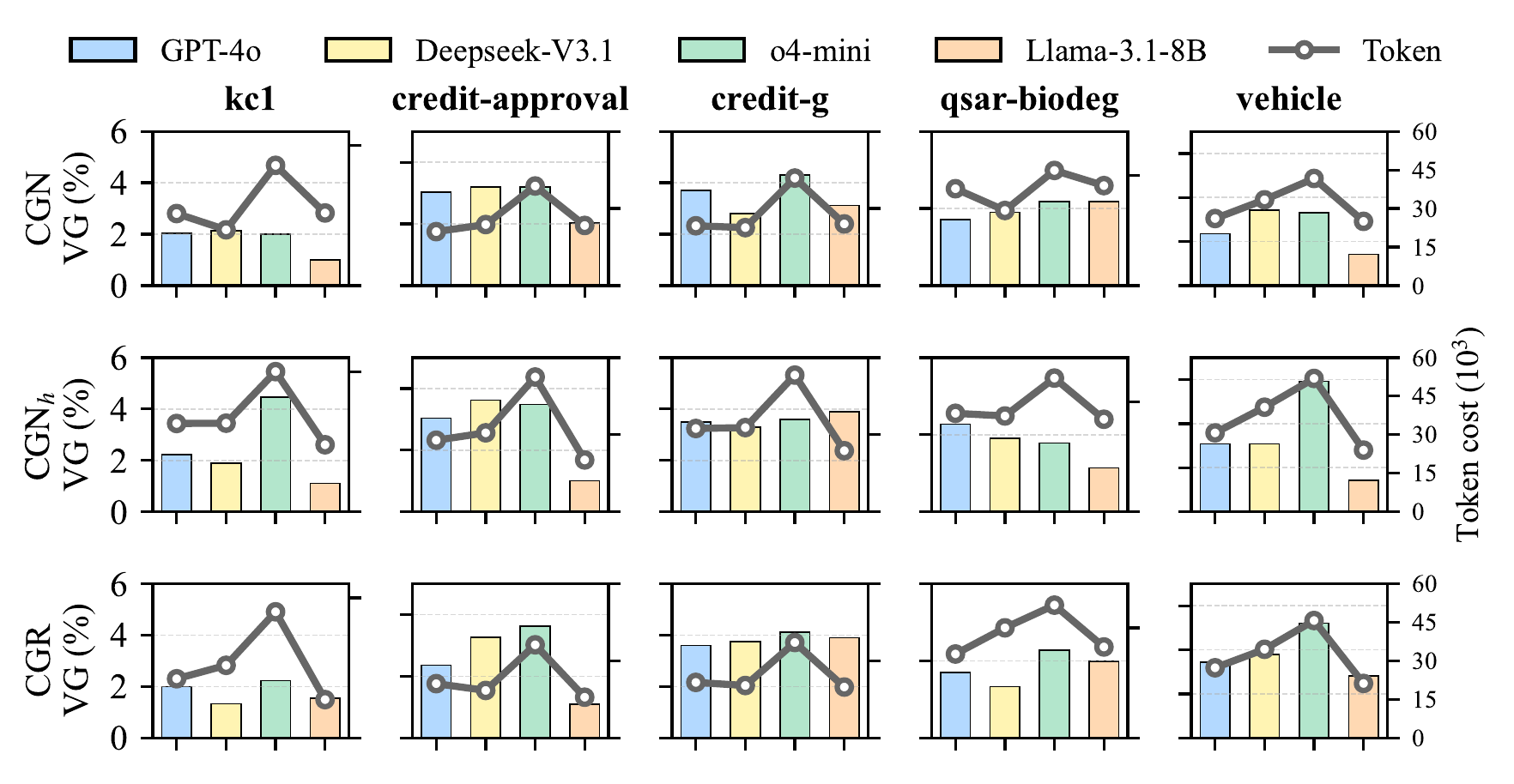 Performance and cost of different LLMs