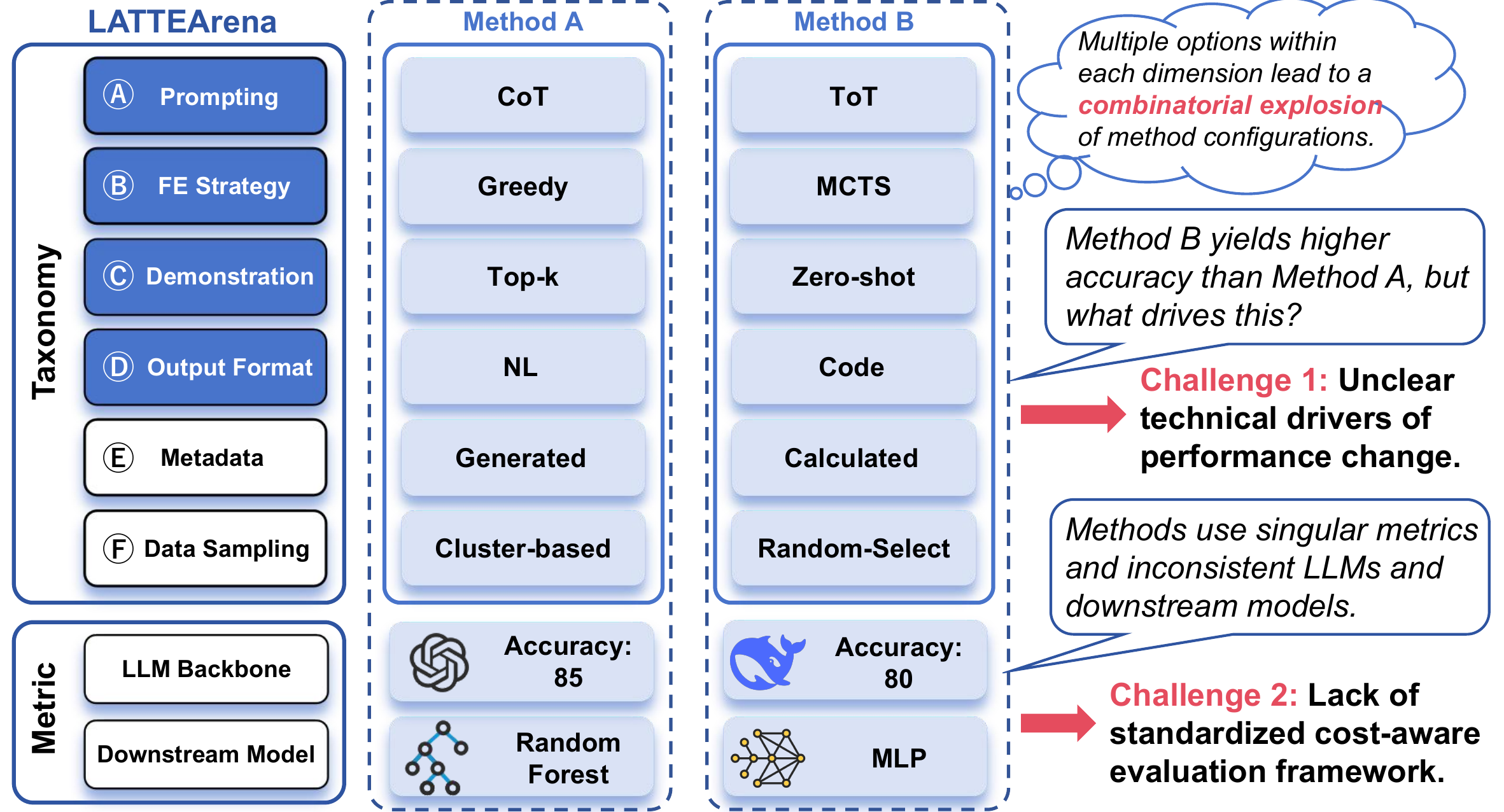 LATTEArena taxonomy and challenges