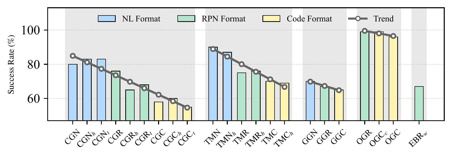 Success rates across methods