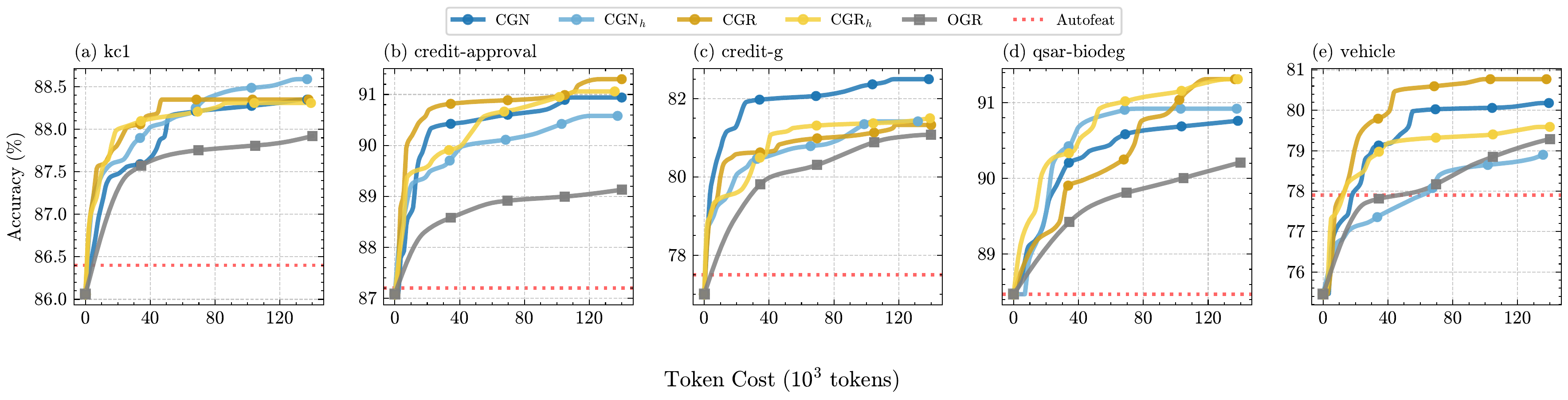 Accuracy vs token cost under matched high budgets